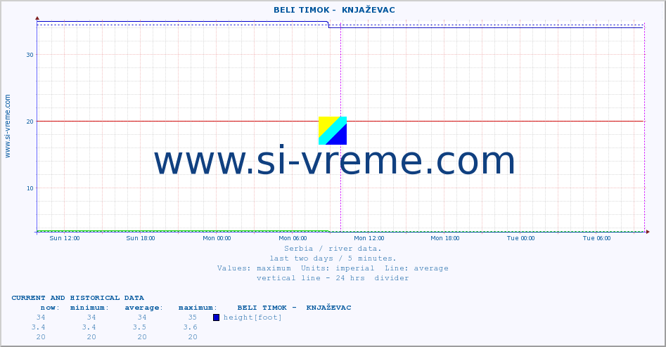  ::  BELI TIMOK -  KNJAŽEVAC :: height |  |  :: last two days / 5 minutes.