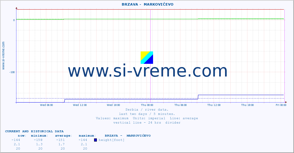  ::  BRZAVA -  MARKOVIĆEVO :: height |  |  :: last two days / 5 minutes.