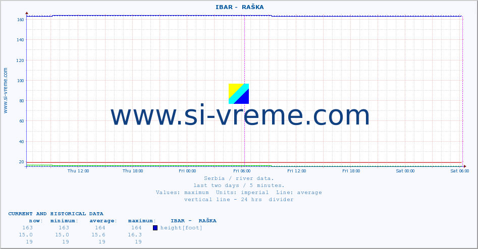  ::  IBAR -  RAŠKA :: height |  |  :: last two days / 5 minutes.