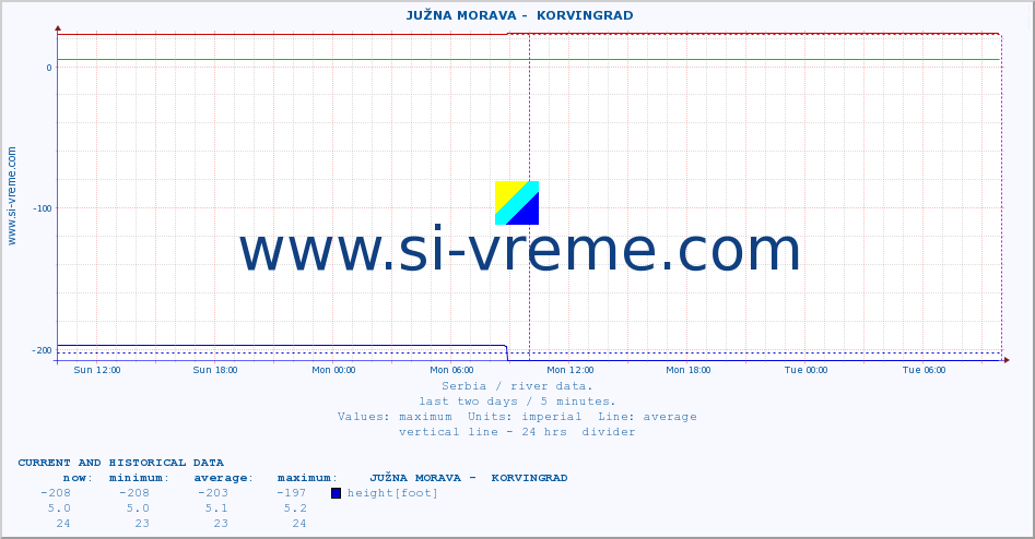  ::  JUŽNA MORAVA -  KORVINGRAD :: height |  |  :: last two days / 5 minutes.