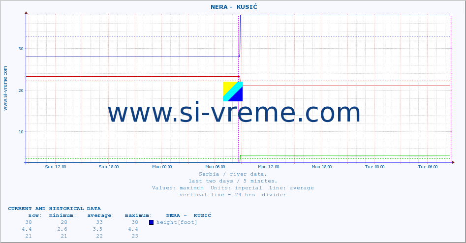  ::  NERA -  KUSIĆ :: height |  |  :: last two days / 5 minutes.