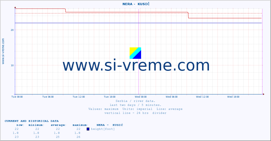  ::  NERA -  KUSIĆ :: height |  |  :: last two days / 5 minutes.