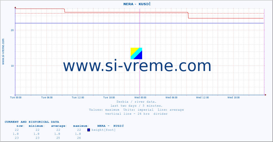  ::  NERA -  KUSIĆ :: height |  |  :: last two days / 5 minutes.