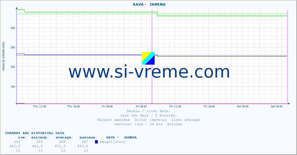  ::  SAVA -  JAMENA :: height |  |  :: last two days / 5 minutes.