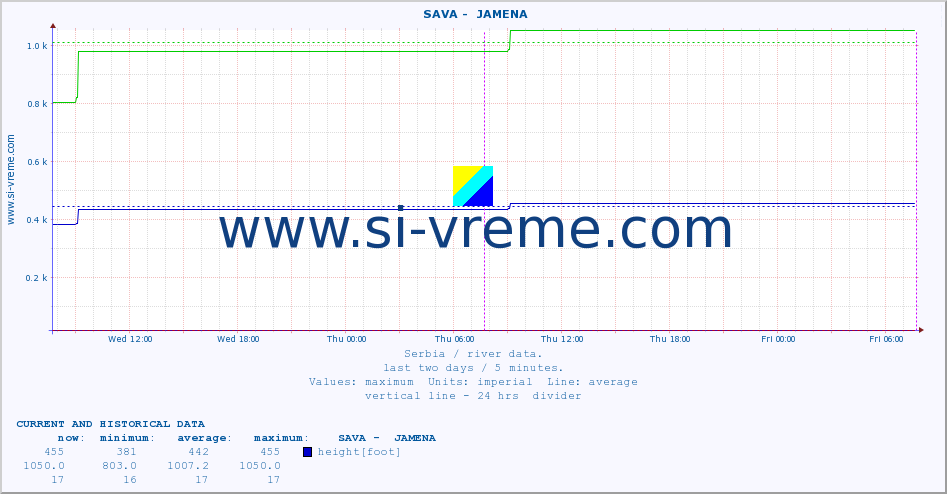  ::  SAVA -  JAMENA :: height |  |  :: last two days / 5 minutes.