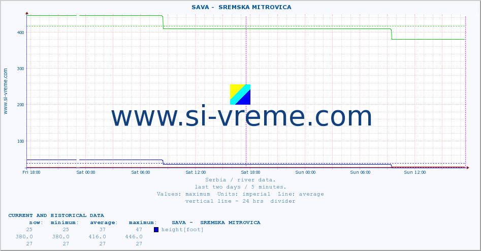  ::  SAVA -  SREMSKA MITROVICA :: height |  |  :: last two days / 5 minutes.