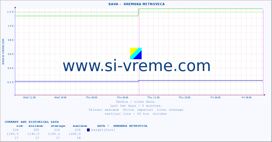  ::  SAVA -  SREMSKA MITROVICA :: height |  |  :: last two days / 5 minutes.