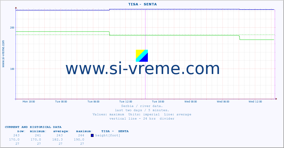  ::  TISA -  SENTA :: height |  |  :: last two days / 5 minutes.