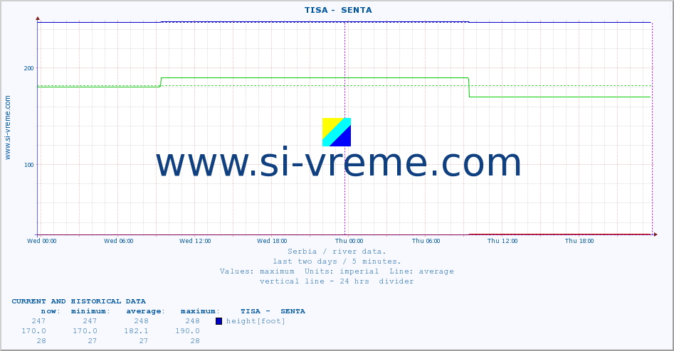  ::  TISA -  SENTA :: height |  |  :: last two days / 5 minutes.