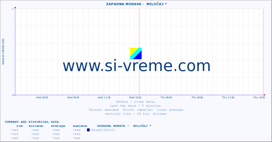  ::  ZAPADNA MORAVA -  MILOČAJ * :: height |  |  :: last two days / 5 minutes.