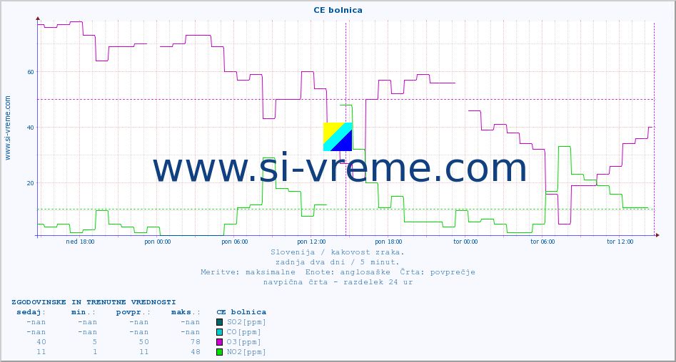 POVPREČJE :: CE bolnica :: SO2 | CO | O3 | NO2 :: zadnja dva dni / 5 minut.