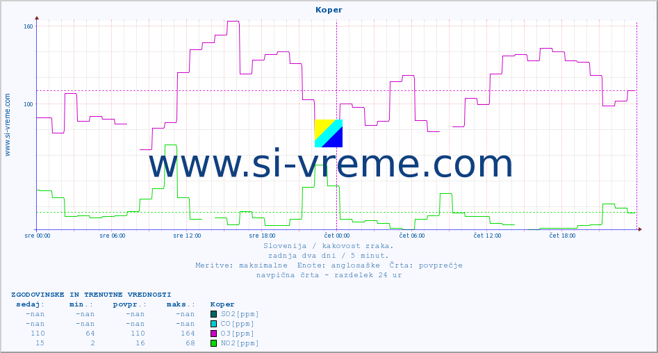 POVPREČJE :: Koper :: SO2 | CO | O3 | NO2 :: zadnja dva dni / 5 minut.