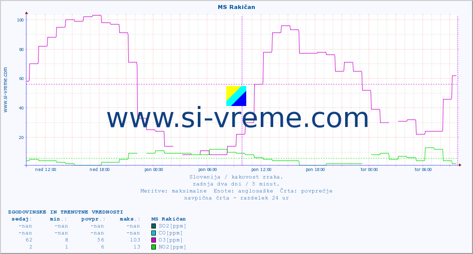 POVPREČJE :: MS Rakičan :: SO2 | CO | O3 | NO2 :: zadnja dva dni / 5 minut.