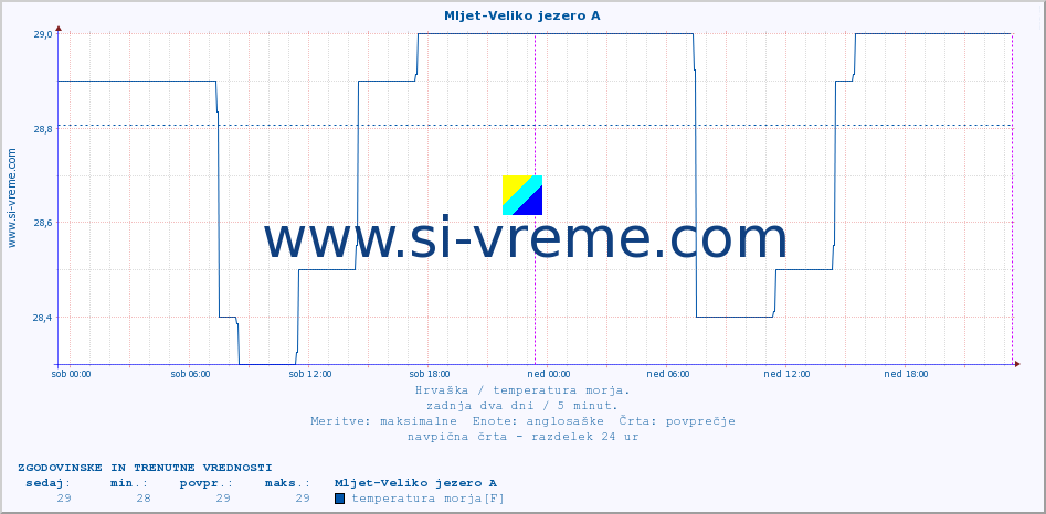 POVPREČJE :: Mljet-Veliko jezero A :: temperatura morja :: zadnja dva dni / 5 minut.