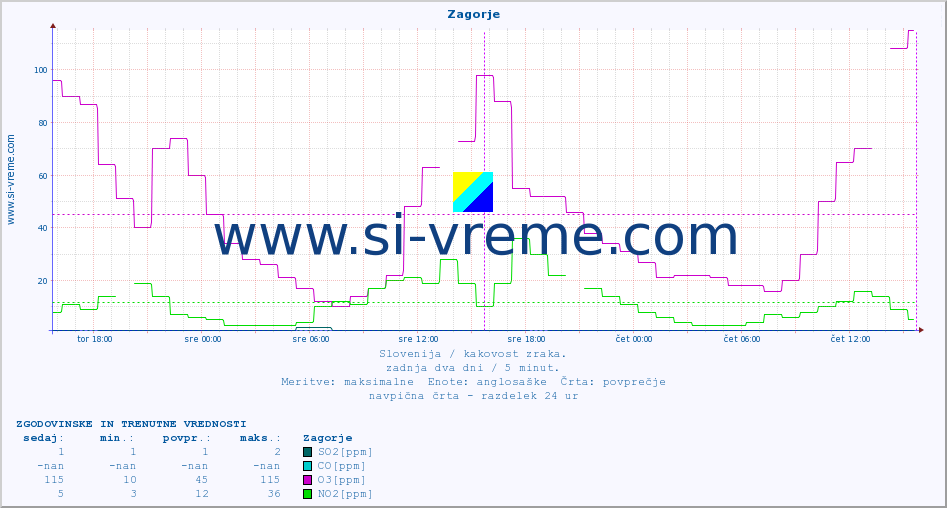 POVPREČJE :: Zagorje :: SO2 | CO | O3 | NO2 :: zadnja dva dni / 5 minut.