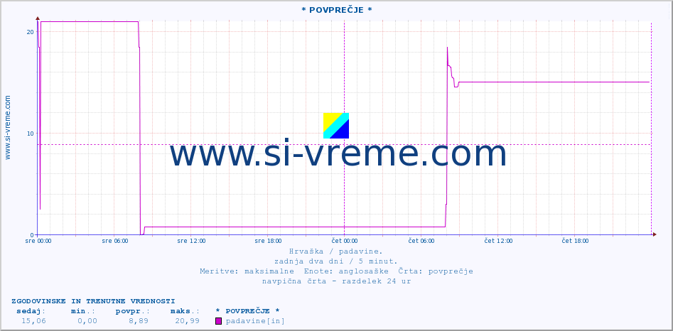 POVPREČJE :: * POVPREČJE * :: padavine :: zadnja dva dni / 5 minut.