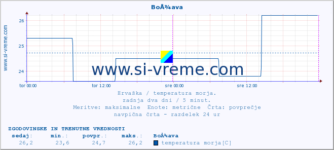 POVPREČJE :: BoÅ¾ava :: temperatura morja :: zadnja dva dni / 5 minut.