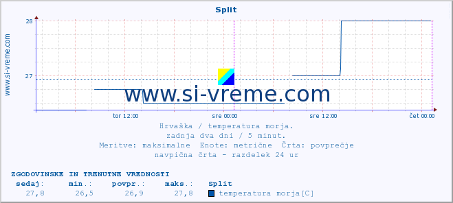 POVPREČJE :: Split :: temperatura morja :: zadnja dva dni / 5 minut.