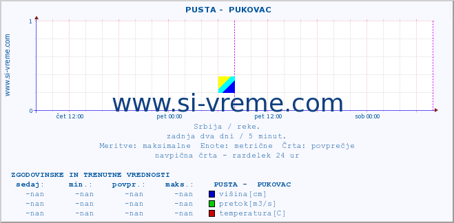 POVPREČJE ::  PUSTA -  PUKOVAC :: višina | pretok | temperatura :: zadnja dva dni / 5 minut.