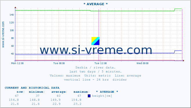  :: * AVERAGE * :: height |  |  :: last two days / 5 minutes.