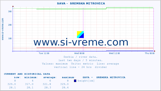  ::  SAVA -  SREMSKA MITROVICA :: height |  |  :: last two days / 5 minutes.