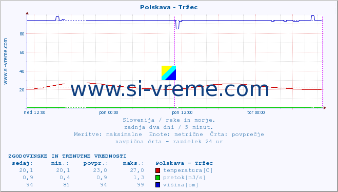 POVPREČJE :: Polskava - Tržec :: temperatura | pretok | višina :: zadnja dva dni / 5 minut.