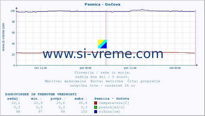 POVPREČJE :: Pesnica - Gočova :: temperatura | pretok | višina :: zadnja dva dni / 5 minut.