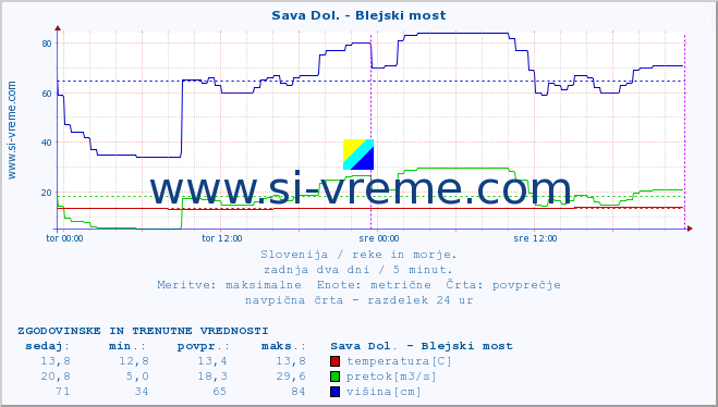 POVPREČJE :: Sava Dol. - Blejski most :: temperatura | pretok | višina :: zadnja dva dni / 5 minut.