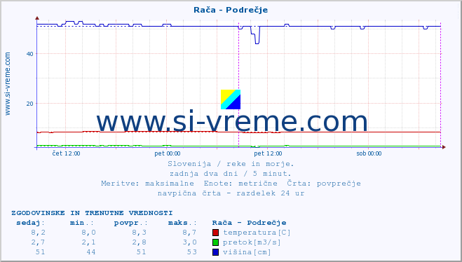 POVPREČJE :: Rača - Podrečje :: temperatura | pretok | višina :: zadnja dva dni / 5 minut.