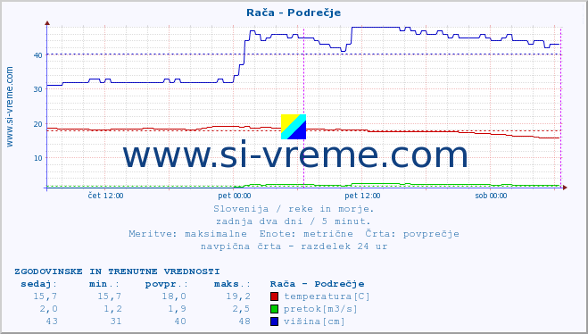 POVPREČJE :: Rača - Podrečje :: temperatura | pretok | višina :: zadnja dva dni / 5 minut.