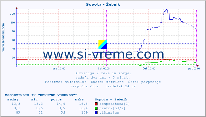 POVPREČJE :: Sopota - Žebnik :: temperatura | pretok | višina :: zadnja dva dni / 5 minut.