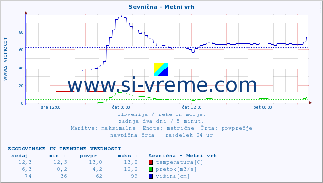 POVPREČJE :: Sevnična - Metni vrh :: temperatura | pretok | višina :: zadnja dva dni / 5 minut.