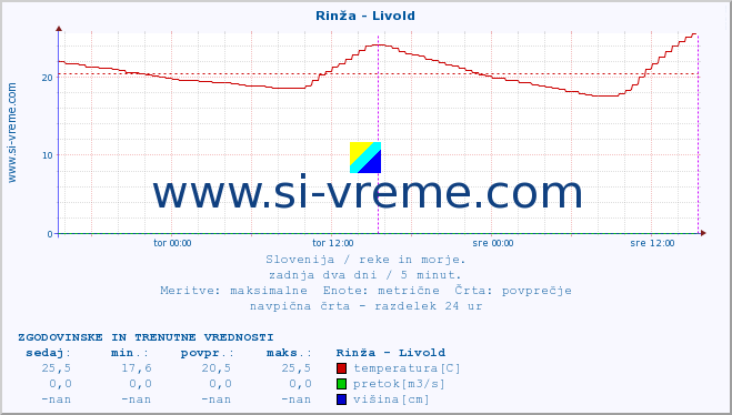 POVPREČJE :: Rinža - Livold :: temperatura | pretok | višina :: zadnja dva dni / 5 minut.