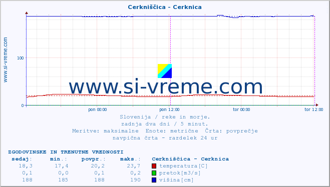 POVPREČJE :: Cerkniščica - Cerknica :: temperatura | pretok | višina :: zadnja dva dni / 5 minut.