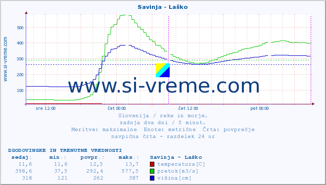 POVPREČJE :: Savinja - Laško :: temperatura | pretok | višina :: zadnja dva dni / 5 minut.