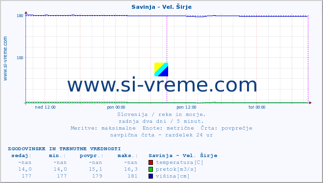 POVPREČJE :: Savinja - Vel. Širje :: temperatura | pretok | višina :: zadnja dva dni / 5 minut.