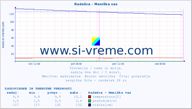 POVPREČJE :: Radešca - Meniška vas :: temperatura | pretok | višina :: zadnja dva dni / 5 minut.