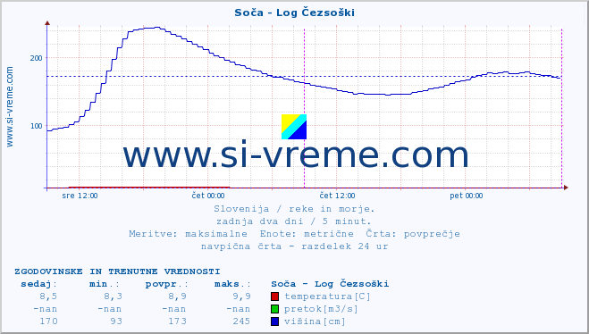 POVPREČJE :: Soča - Log Čezsoški :: temperatura | pretok | višina :: zadnja dva dni / 5 minut.