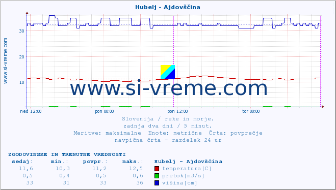 POVPREČJE :: Hubelj - Ajdovščina :: temperatura | pretok | višina :: zadnja dva dni / 5 minut.