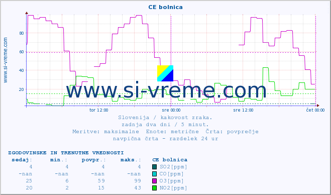 POVPREČJE :: CE bolnica :: SO2 | CO | O3 | NO2 :: zadnja dva dni / 5 minut.