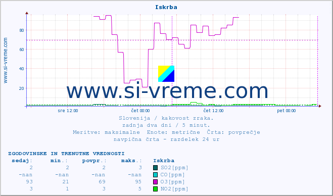 POVPREČJE :: Iskrba :: SO2 | CO | O3 | NO2 :: zadnja dva dni / 5 minut.