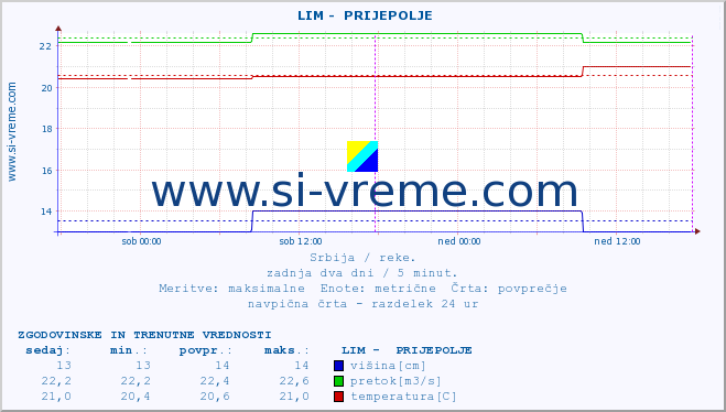 POVPREČJE ::  LIM -  PRIJEPOLJE :: višina | pretok | temperatura :: zadnja dva dni / 5 minut.