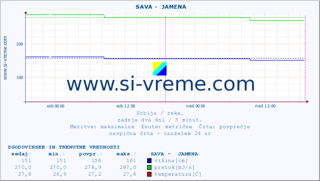 POVPREČJE ::  SAVA -  JAMENA :: višina | pretok | temperatura :: zadnja dva dni / 5 minut.