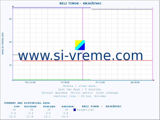  ::  BELI TIMOK -  KNJAŽEVAC :: height |  |  :: last two days / 5 minutes.