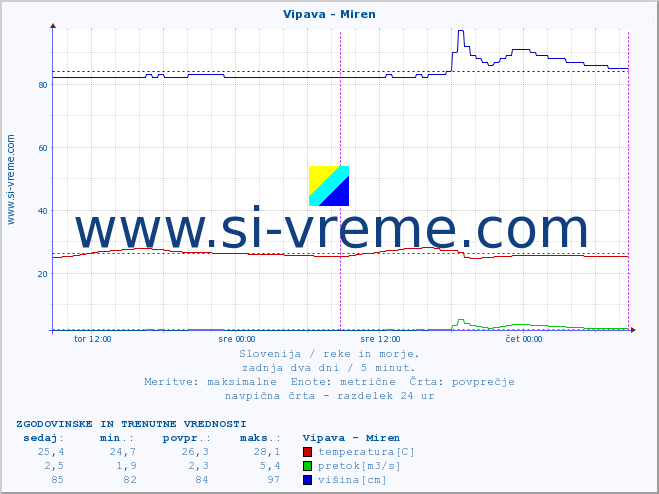 POVPREČJE :: Vipava - Miren :: temperatura | pretok | višina :: zadnja dva dni / 5 minut.