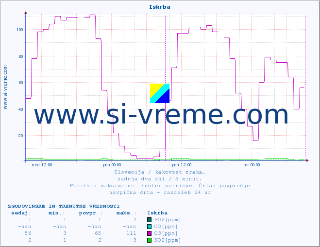 POVPREČJE :: Iskrba :: SO2 | CO | O3 | NO2 :: zadnja dva dni / 5 minut.