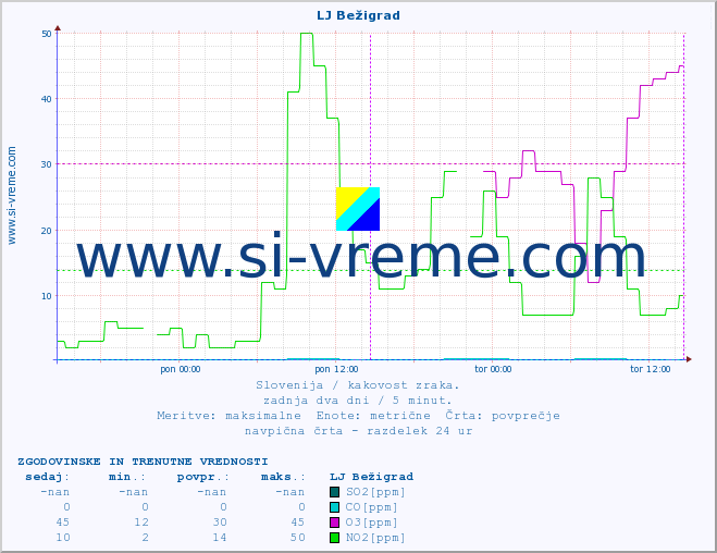 POVPREČJE :: LJ Bežigrad :: SO2 | CO | O3 | NO2 :: zadnja dva dni / 5 minut.