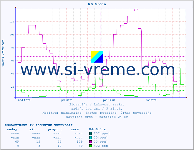 POVPREČJE :: NG Grčna :: SO2 | CO | O3 | NO2 :: zadnja dva dni / 5 minut.