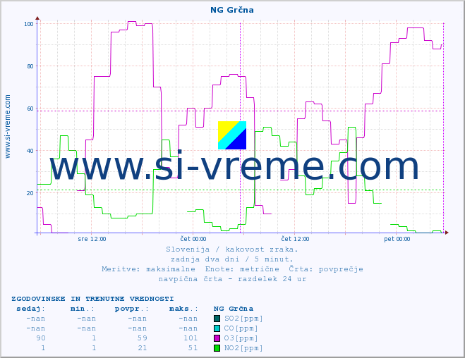 POVPREČJE :: NG Grčna :: SO2 | CO | O3 | NO2 :: zadnja dva dni / 5 minut.
