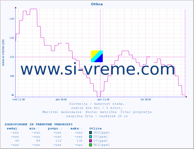 POVPREČJE :: Otlica :: SO2 | CO | O3 | NO2 :: zadnja dva dni / 5 minut.